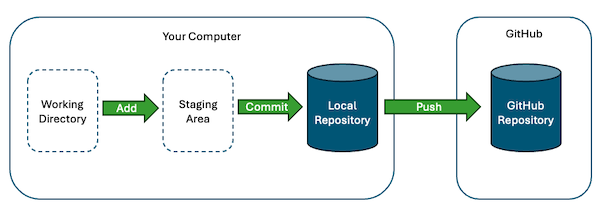 The stages of Git: Working directory, Staging, Local Repo, GitHub.