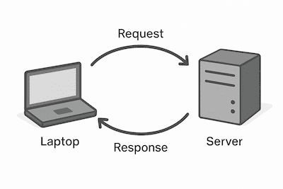 A diagram of the request response lifecycle